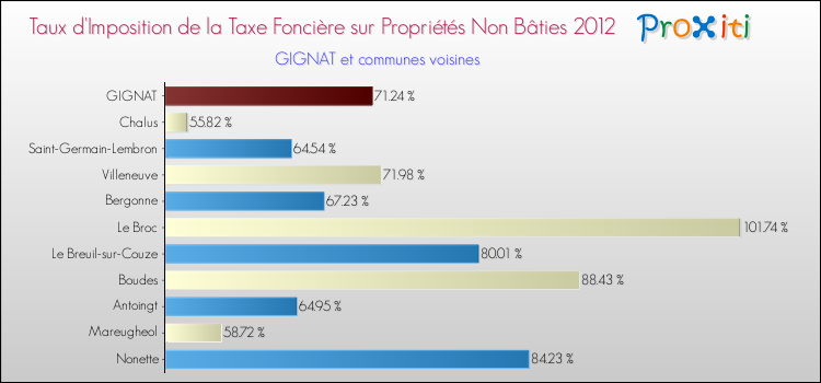 Taux d'imposition de la taxe foncière sur les immeubles et terrains non batis 2012 pour GIGNAT et les communes proches Comparaison des taux d'imposition de la taxe foncière sur les immeubles et terrains non batis 2012 pour GIGNAT et les communes voisines