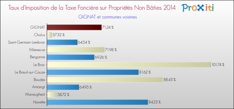 Taux d'imposition de la taxe foncière sur les immeubles et terrains non batis 2014 pour GIGNAT et les communes proches Comparaison des taux d'imposition de la taxe foncière sur les immeubles et terrains non batis 2014 pour GIGNAT et les communes voisines