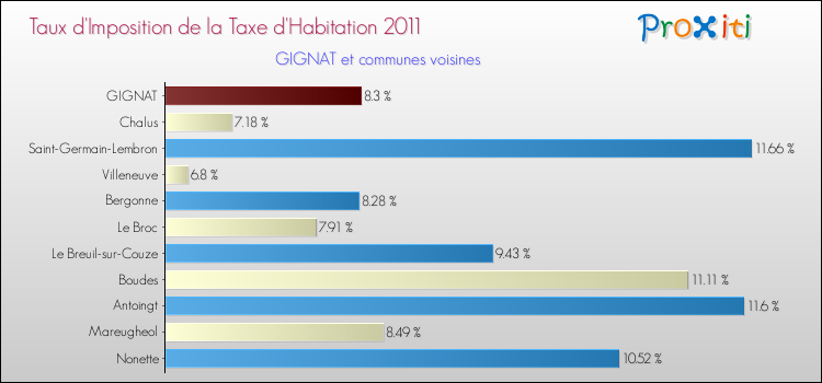 Taux d'imposition de la taxe d'habitation 2011 pour GIGNAT et les communes proches Comparaison des taux d'imposition de la taxe d'habitation 2011 pour GIGNAT et les communes voisines