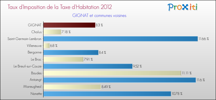 Taux d'imposition de la taxe d'habitation 2012 pour GIGNAT et les communes proches Comparaison des taux d'imposition de la taxe d'habitation 2012 pour GIGNAT et les communes voisines