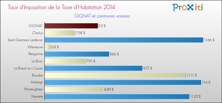 Taux d'imposition de la taxe d'habitation 2014 pour GIGNAT et les communes proches Comparaison des taux d'imposition de la taxe d'habitation 2014 pour GIGNAT et les communes voisines