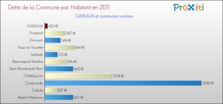 Dette par habitant de la commune en 2011 pour GIMEAUX et les communes proches Comparaison de la dette par habitant de la commune en 2011 pour GIMEAUX et les communes voisines