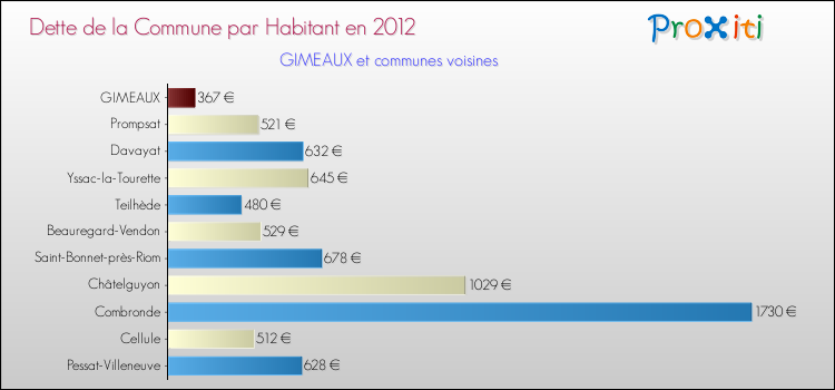 Dette par habitant de la commune en 2012 pour GIMEAUX et les communes proches Comparaison de la dette par habitant de la commune en 2012 pour GIMEAUX et les communes voisines