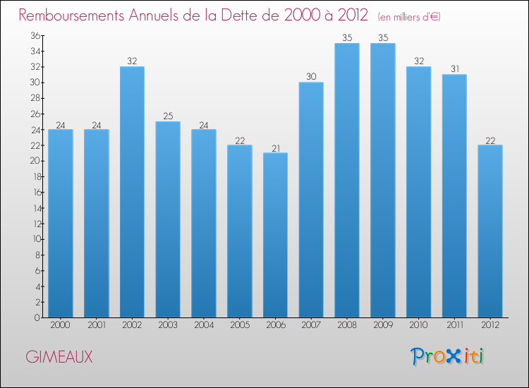 Evolution de l'annuité de la dette pour la commune de GIMEAUX de 2000 à 2012 Annuités de la dette pour GIMEAUX de 2000 à 2012