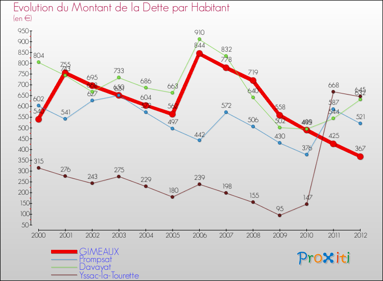 Evolution de la dette par habitant pour la commune de GIMEAUX et les communes proches de 2000 à 2012 Comparaison de la dette par habitant pour GIMEAUX et les communes voisines de 2000 à 2012