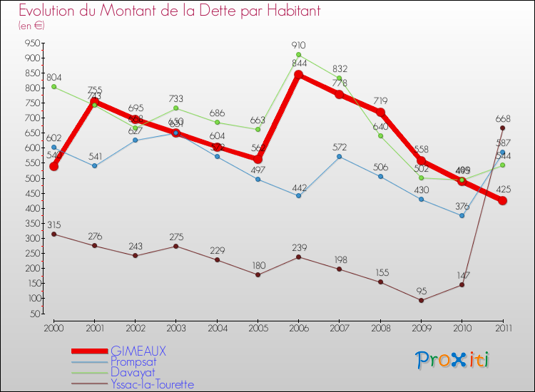 Evolution de la dette par habitant pour la commune de GIMEAUX et les communes proches Comparaison de la dette par habitant pour GIMEAUX et les communes voisines