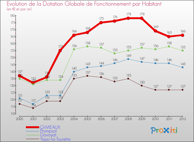 Evolution et montant de la dotation globale de fonctionnement par Habitant pour GIMEAUX et les communes proches Comparaison des dotations globales de fonctionnement par habitant pour GIMEAUX et les communes voisines