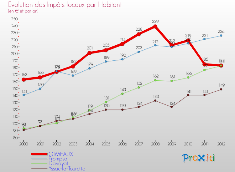 Evolution et montant des impôts locaux par Habitant pour GIMEAUX et les communes proches Comparaison des impôts locaux par habitant pour GIMEAUX et les communes voisines