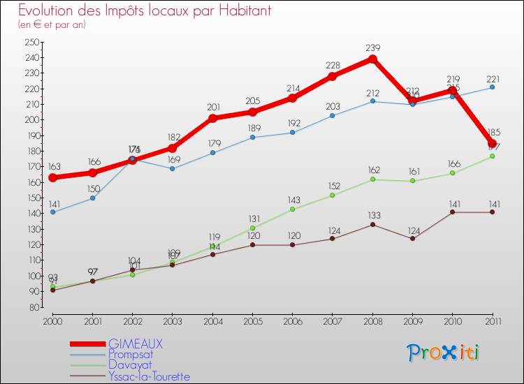 Evolution et montant des impôts locaux par Habitant pour GIMEAUX et les communes proches Comparaison des impôts locaux par habitant pour GIMEAUX et les communes voisines