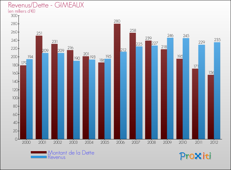 Evolution comparée de la dette et des revenus pour la commune de GIMEAUX de 2000 à 2012 Comparaison de la dette et des revenus pour GIMEAUX de 2000 à 2012