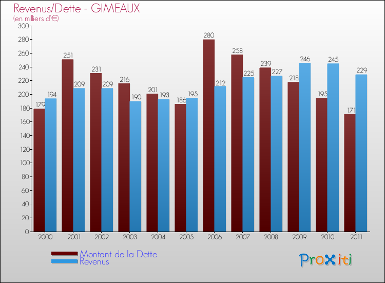 Evolution comparée de la dette et des revenus pour la commune de GIMEAUX de 2000 à 2011 Comparaison de la dette et des revenus pour GIMEAUX de 2000 à 2011