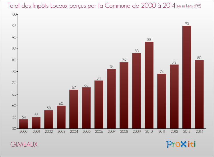 Evolution des Impôts Locaux pour la commune de GIMEAUX de 2000 à 2014 Evolution des Impôts Locaux pour GIMEAUX de 2000 à 2014