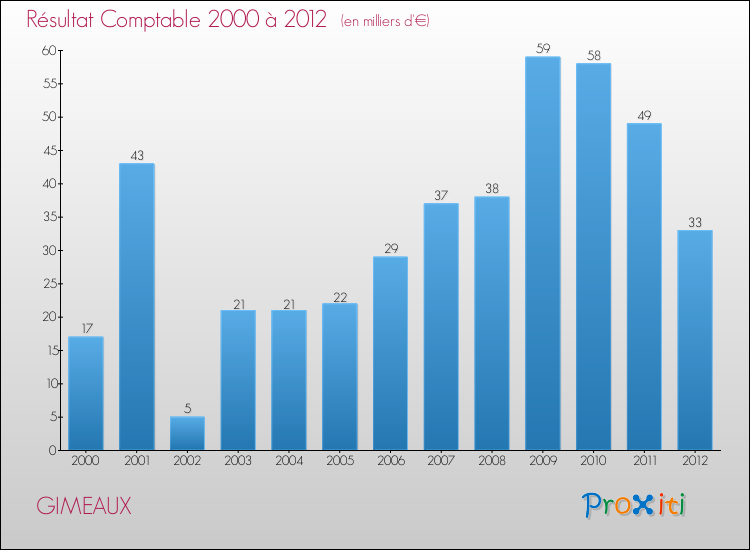 Evolution du résultat comptable pour la commune de GIMEAUX de 2000 à 2012 Evolution du résultat comptable pour GIMEAUX de 2000 à 2012