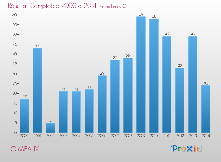 Evolution du résultat comptable pour la commune de GIMEAUX de 2000 à 2014 Evolution du résultat comptable pour GIMEAUX de 2000 à 2014
