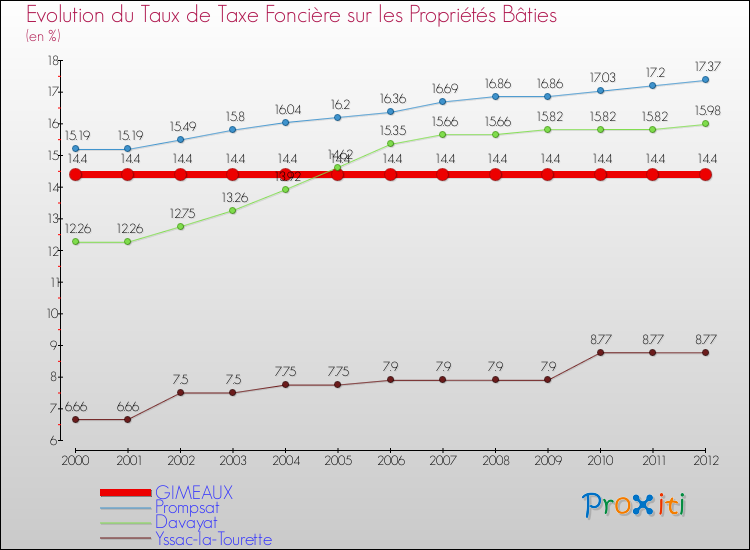 Evolution du taux de la taxe foncière sur le bati pour GIMEAUX et les communes proches de 2000 à 2012 Comparaison des taux de taxe foncière sur le bati pour GIMEAUX et les communes voisines de 2000 à 2012