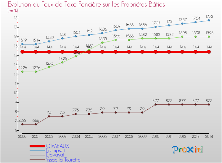 Evolution du taux de la taxe foncière sur le bati pour GIMEAUX et les communes proches de 2000 à 2014 Comparaison des taux de taxe foncière sur le bati pour GIMEAUX et les communes voisines de 2000 à 2014