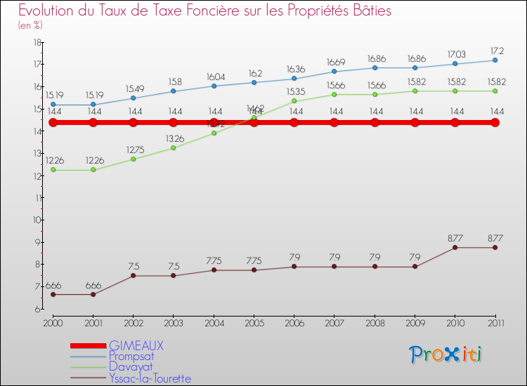 Evolution du taux de la taxe foncière sur le bati pour GIMEAUX et les communes proches Comparaison des taux de taxe foncière sur le bati pour GIMEAUX et les communes voisines