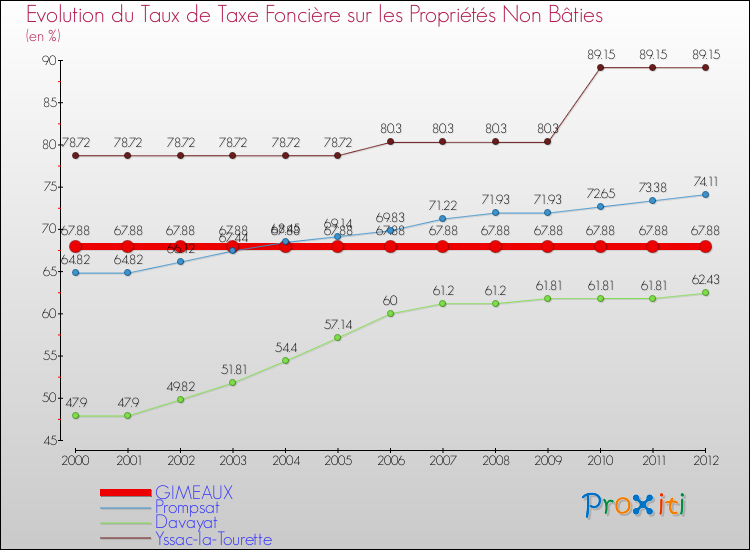 Evolution du taux de la taxe foncière sur les immeubles et terrains non batis pour GIMEAUX et les communes proches de 2000 à 2012 Comparaison des taux de la taxe foncière sur les immeubles et terrains non batis pour GIMEAUX et les communes voisines de 2000 à 2012