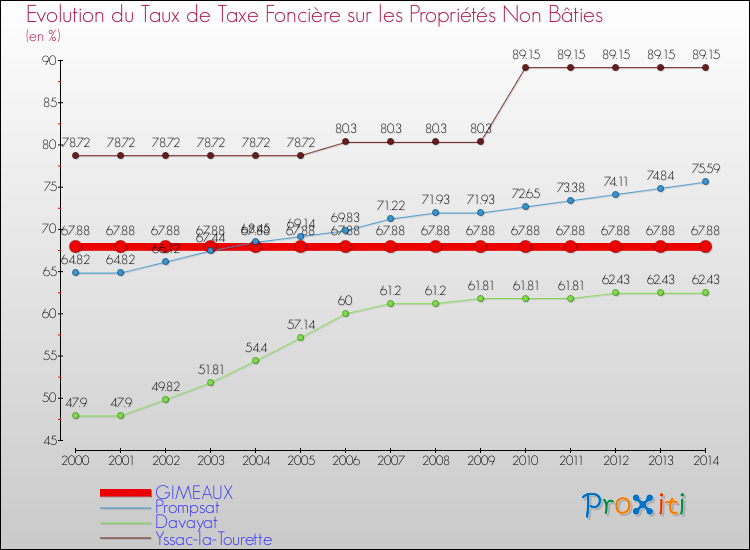 Evolution du taux de la taxe foncière sur les immeubles et terrains non batis pour GIMEAUX et les communes proches de 2000 à 2014 Comparaison des taux de la taxe foncière sur les immeubles et terrains non batis pour GIMEAUX et les communes voisines de 2000 à 2014