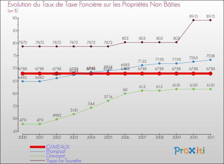 Evolution du taux de la taxe foncière sur les immeubles et terrains non batis pour GIMEAUX et les communes proches Comparaison des taux de la taxe foncière sur les immeubles et terrains non batis pour GIMEAUX et les communes voisines