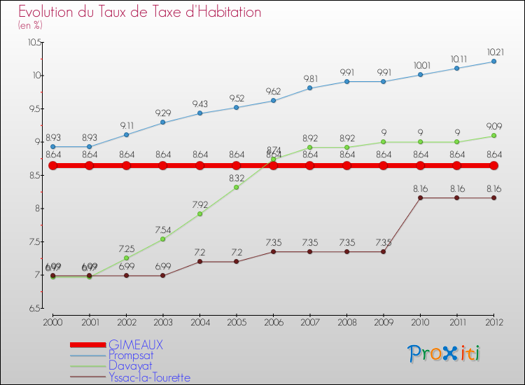 Evolution du taux de la taxe d'habitation pour GIMEAUX et les communes proches Comparaison des taux de la taxe d'habitation pour GIMEAUX et les communes voisines