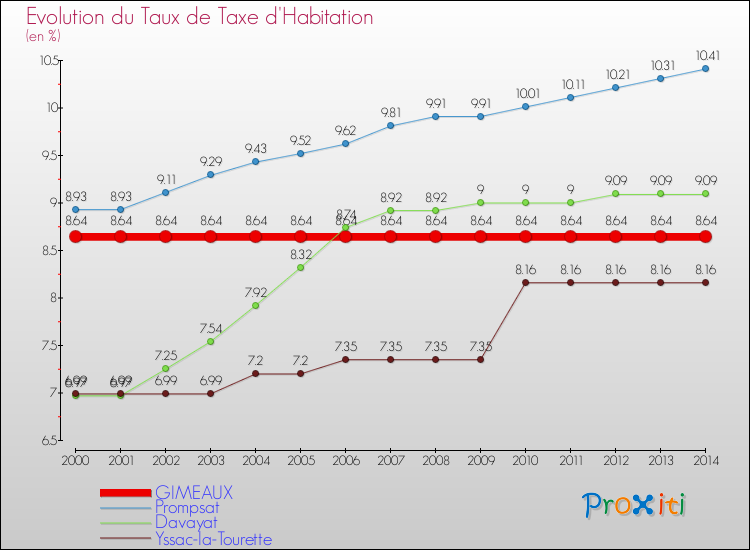 Evolution du taux de la taxe d'habitation pour GIMEAUX et les communes proches de 2000 à 2014 Comparaison des taux de la taxe d'habitation pour GIMEAUX et les communes voisines de 2000 à 2014