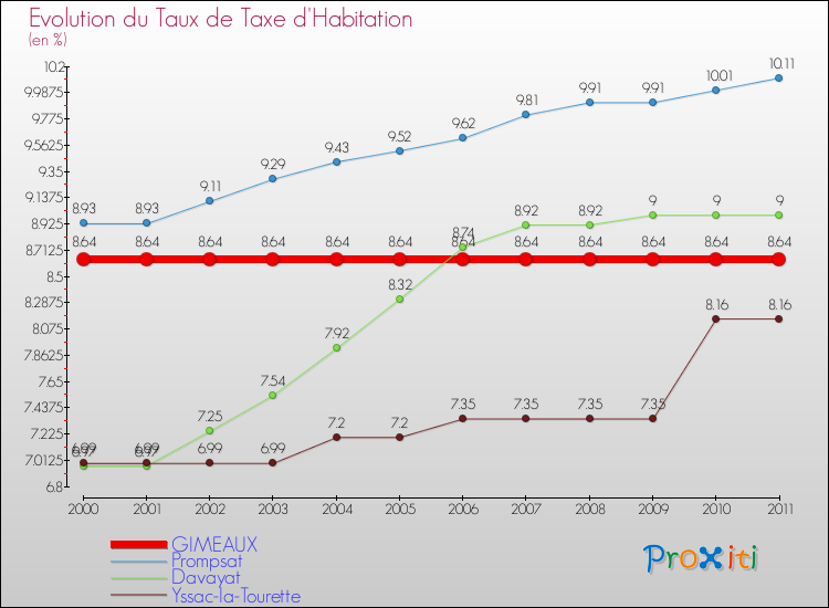 Evolution du taux de la taxe d'habitation pour GIMEAUX et les communes proches Comparaison des taux de la taxe d'habitation pour GIMEAUX et les communes voisines