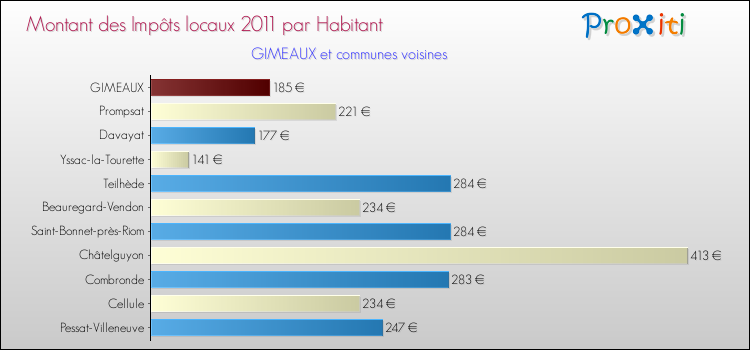 Montant des impôts locaux par Habitant pour GIMEAUX et les communes proches Comparaison des impôts locaux par habitant pour GIMEAUX et les communes voisines