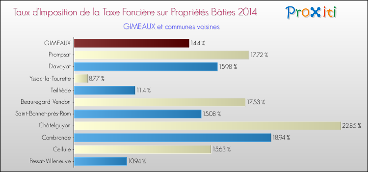 Taux d'imposition de la taxe foncière sur le bati 2014 pour GIMEAUX et les communes proches Comparaison des taux d'imposition de la taxe foncière sur le bati 2014 pour GIMEAUX et les communes voisines