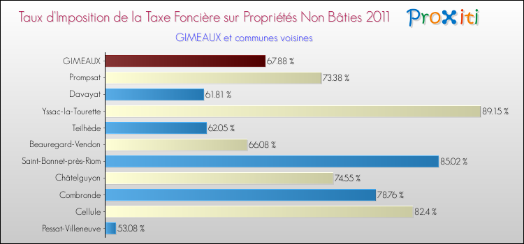 Taux d'imposition de la taxe foncière sur les immeubles et terrains non batis 2011 pour GIMEAUX et les communes proches Comparaison des taux d'imposition de la taxe foncière sur les immeubles et terrains non batis 2011 pour GIMEAUX et les communes voisines