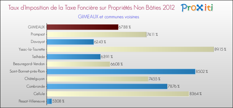 Taux d'imposition de la taxe foncière sur les immeubles et terrains non batis 2012 pour GIMEAUX et les communes proches Comparaison des taux d'imposition de la taxe foncière sur les immeubles et terrains non batis 2012 pour GIMEAUX et les communes voisines