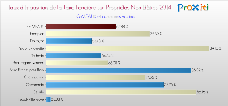 Taux d'imposition de la taxe foncière sur les immeubles et terrains non batis 2014 pour GIMEAUX et les communes proches Comparaison des taux d'imposition de la taxe foncière sur les immeubles et terrains non batis 2014 pour GIMEAUX et les communes voisines