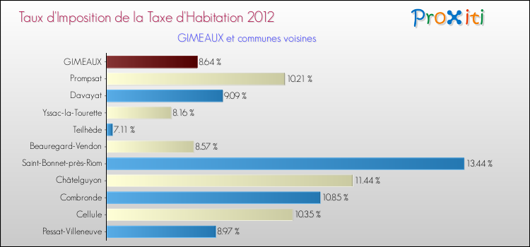 Taux d'imposition de la taxe d'habitation 2012 pour GIMEAUX et les communes proches Comparaison des taux d'imposition de la taxe d'habitation 2012 pour GIMEAUX et les communes voisines