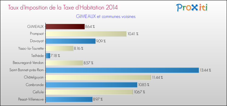 Taux d'imposition de la taxe d'habitation 2014 pour GIMEAUX et les communes proches Comparaison des taux d'imposition de la taxe d'habitation 2014 pour GIMEAUX et les communes voisines