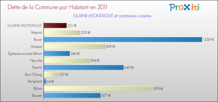 Dette par habitant de la commune en 2011 pour GLAINE-MONTAIGUT et les communes proches Comparaison de la dette par habitant de la commune en 2011 pour GLAINE-MONTAIGUT et les communes voisines