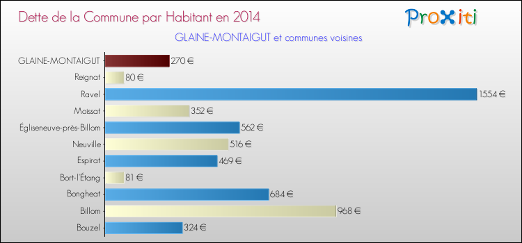Dette par habitant de la commune en 2014 pour GLAINE-MONTAIGUT et les communes proches Comparaison de la dette par habitant de la commune en 2014 pour GLAINE-MONTAIGUT et les communes voisines
