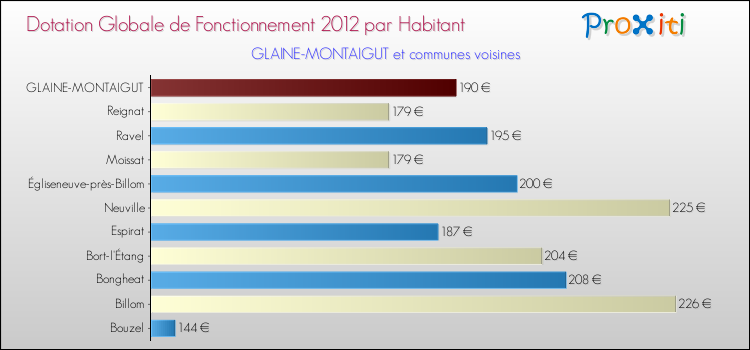 Montant des dotations globales de fonctionnement DGF par Habitant pour GLAINE-MONTAIGUT et les communes proches Comparaison des des dotations globales de fonctionnement DGF par habitant pour GLAINE-MONTAIGUT et les communes voisines