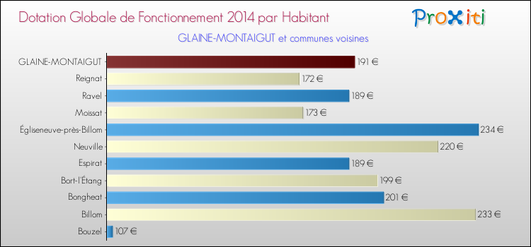 Montant des dotations globales de fonctionnement DGF par Habitant pour GLAINE-MONTAIGUT et les communes proches en 2014. Comparaison des des dotations globales de fonctionnement DGF par habitant pour GLAINE-MONTAIGUT et les communes voisines en 2014.