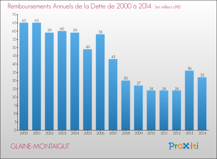 Evolution de l'annuité de la dette pour la commune de GLAINE-MONTAIGUT de 2000 à 2014 Annuités de la dette pour GLAINE-MONTAIGUT de 2000 à 2014