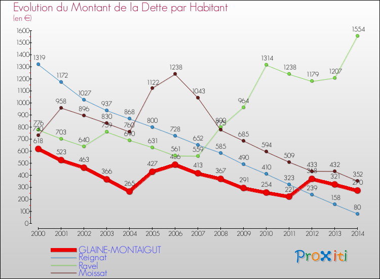 Evolution de la dette par habitant pour la commune de GLAINE-MONTAIGUT et les communes proches de 2000 à 2014 Comparaison de la dette par habitant pour GLAINE-MONTAIGUT et les communes voisines de 2000 à 2014