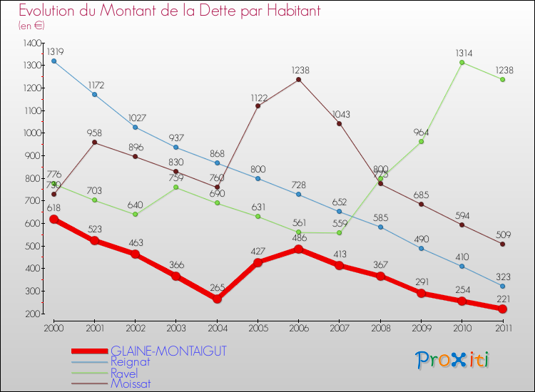 Evolution de la dette par habitant pour la commune de GLAINE-MONTAIGUT et les communes proches Comparaison de la dette par habitant pour GLAINE-MONTAIGUT et les communes voisines