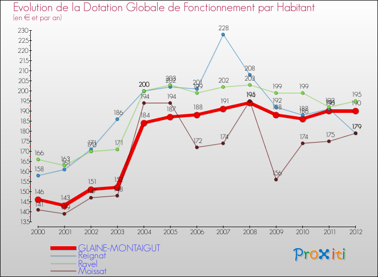 Evolution et montant de la dotation globale de fonctionnement par Habitant pour GLAINE-MONTAIGUT et les communes proches Comparaison des dotations globales de fonctionnement par habitant pour GLAINE-MONTAIGUT et les communes voisines