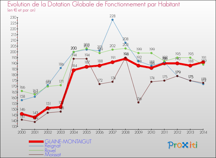 Evolution et montant de la dotation globale de fonctionnement par Habitant pour GLAINE-MONTAIGUT et les communes proches de 2000 à 2014. Comparaison des dotations globales de fonctionnement par habitant pour GLAINE-MONTAIGUT et les communes voisines de 2000 à 2014.
