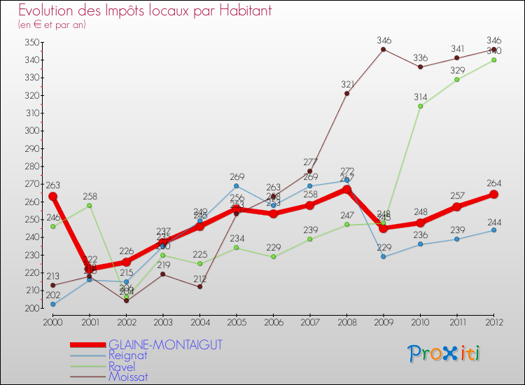 Evolution et montant des impôts locaux par Habitant pour GLAINE-MONTAIGUT et les communes proches Comparaison des impôts locaux par habitant pour GLAINE-MONTAIGUT et les communes voisines