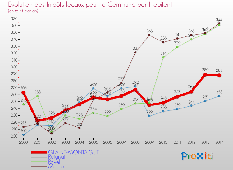 Evolution et montant des impôts locaux par Habitant pour GLAINE-MONTAIGUT et les communes proches de 2000 à 2014 Comparaison des impôts locaux par habitant pour GLAINE-MONTAIGUT et les communes voisines de 2000 à 2014