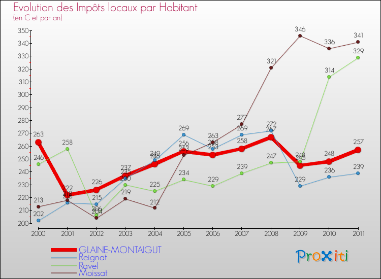 Evolution et montant des impôts locaux par Habitant pour GLAINE-MONTAIGUT et les communes proches Comparaison des impôts locaux par habitant pour GLAINE-MONTAIGUT et les communes voisines
