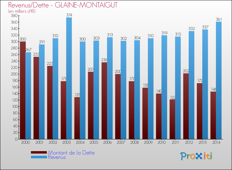 Evolution comparée de la dette et des revenus pour la commune de GLAINE-MONTAIGUT de 2000 à 2014 Comparaison de la dette et des revenus pour GLAINE-MONTAIGUT de 2000 à 2014