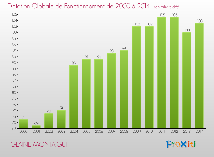 Evolution du montant de la Dotation Globale de Fonctionnement pour la commune de GLAINE-MONTAIGUT de 2000 à 2014 Evolution du montant de la Dotation Globale de Fonctionnement pour GLAINE-MONTAIGUT de 2000 à 2014