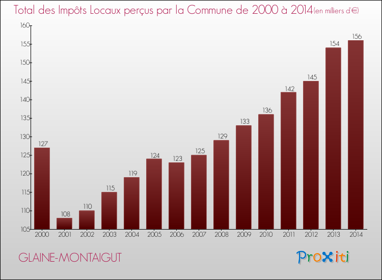 Evolution des Impôts Locaux pour la commune de GLAINE-MONTAIGUT de 2000 à 2014 Evolution des Impôts Locaux pour GLAINE-MONTAIGUT de 2000 à 2014