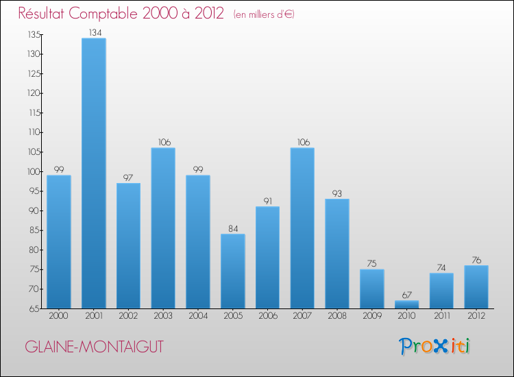 Evolution du résultat comptable pour la commune de GLAINE-MONTAIGUT de 2000 à 2012 Evolution du résultat comptable pour GLAINE-MONTAIGUT de 2000 à 2012